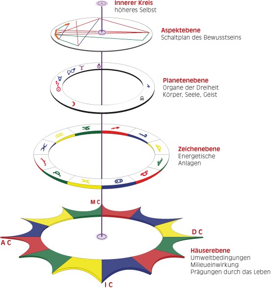 Astrologie - Das eigene Horoskop verstehen und erleben